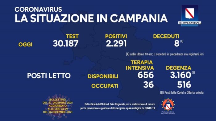 covid 19 in campania 2 291 i nuovi positivi