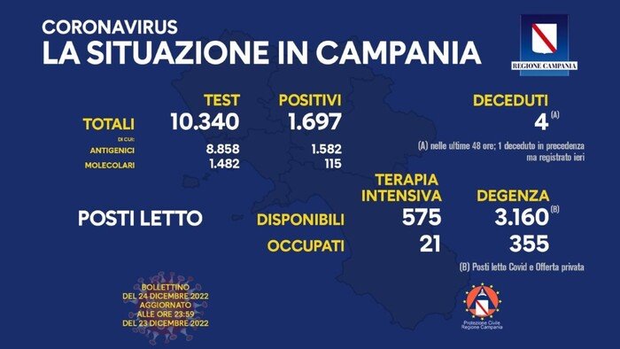 covid in campania in aumento ricoveri e incidenza rispettate le regole