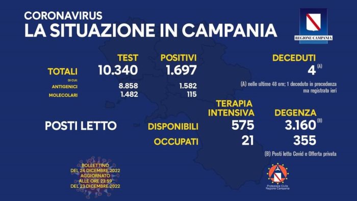 covid in campania 1 697 i nuovi positivi