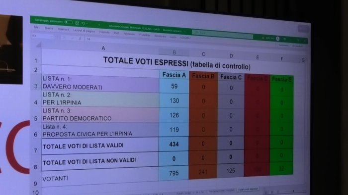 elezioni provinciali palmieri iv 300 amministratori si riconoscono in alaia