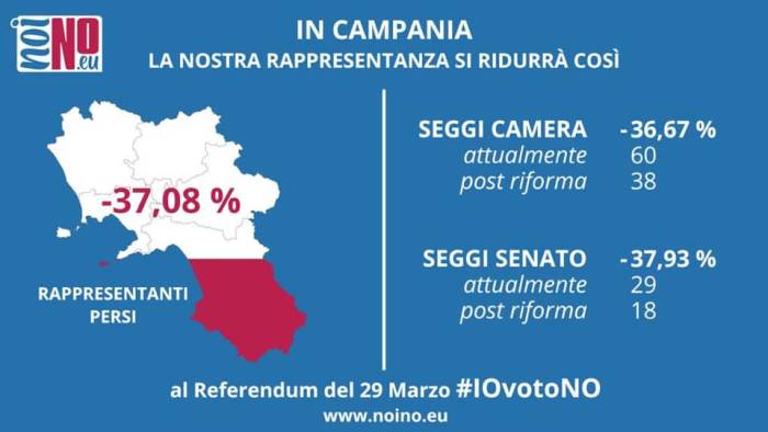 lonardo con taglio parlamentari addio a 33 seggi dico no