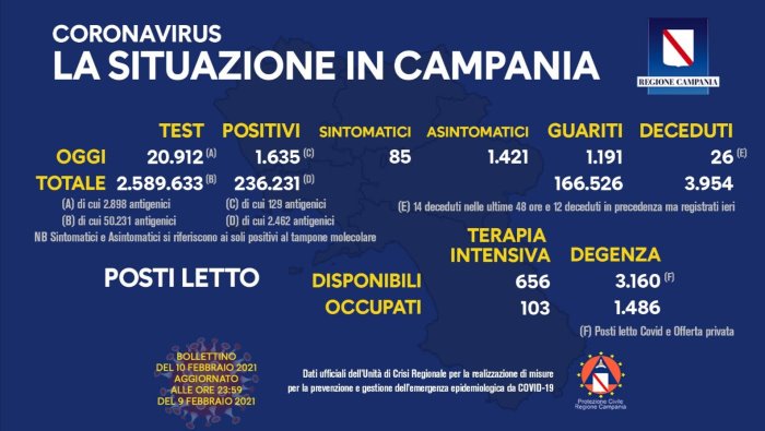 covid 19 in campania 1 635 i nuovi positivi