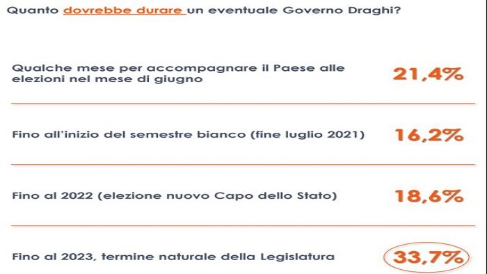 per il 33 degli italiani il governo draghi deve durare