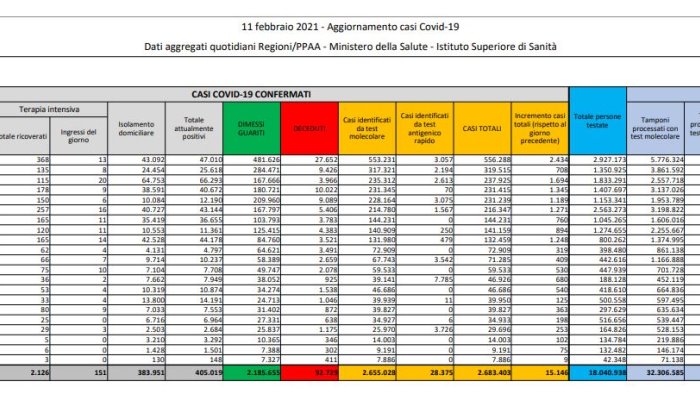 coronavirus 15 146 nuovi casi e 391 decessi in 24 ore