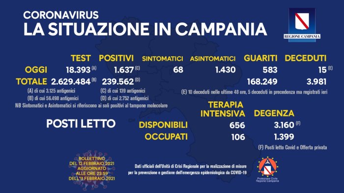 covid 19 in campania 1 637 i nuovi positivi