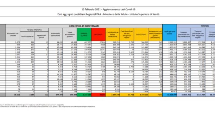 coronavirus 7 351 nuovi contagi e 258 decessi