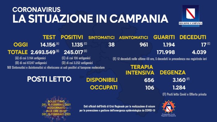 covid 19 in campania 1 135 i nuovi positivi