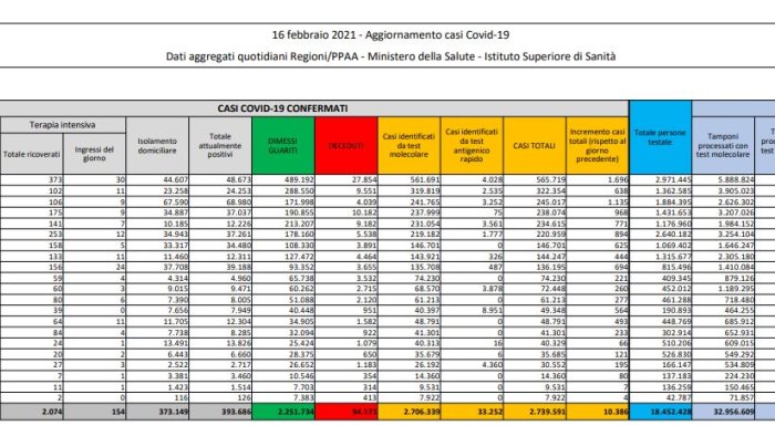 coronavirus 10 368 nuovi casi e 336 decessi in 24 ore