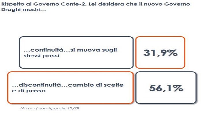 governo la squadra dei ministri soddisfa un italiano su tre