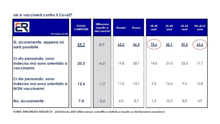 covid si riduce percentuale no vax