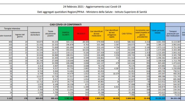 coronavirus 16 424 nuovi casi e 318 decessi in 24 ore