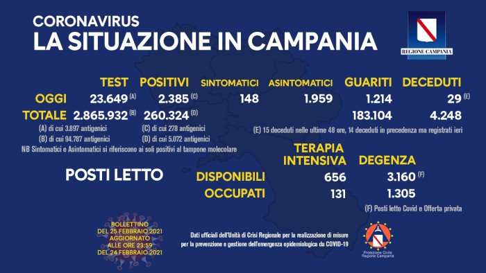 covid 19 in campania 2 385 i nuovi positivi