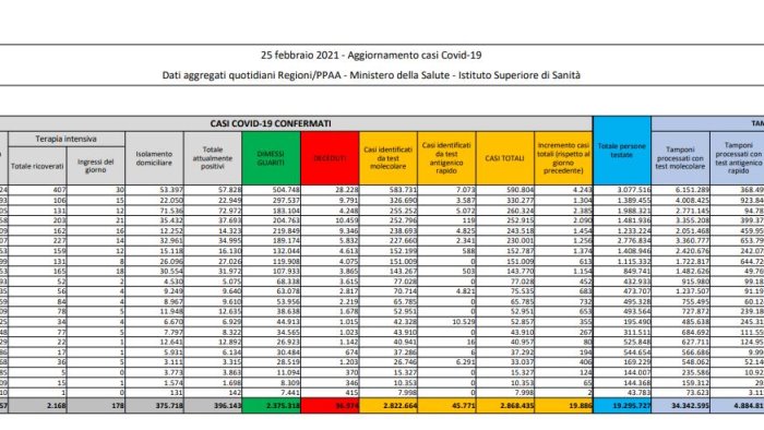 coronavirus 19 886 nuovi casi e 308 decessi in 24 ore