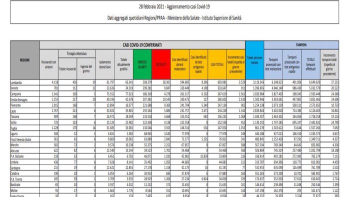 coronavirus 17 455 nuovi casi e 192 decessi in 24 ore