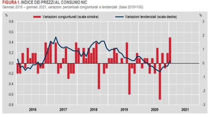 a gennaio l inflazione torna positiva