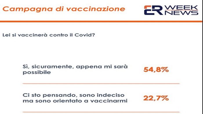 sondaggio il 54 8 degli italiani pronto a vaccinarsi