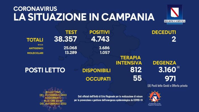 covid in campania 4 743 positivi su 38 357 test 2 decessi