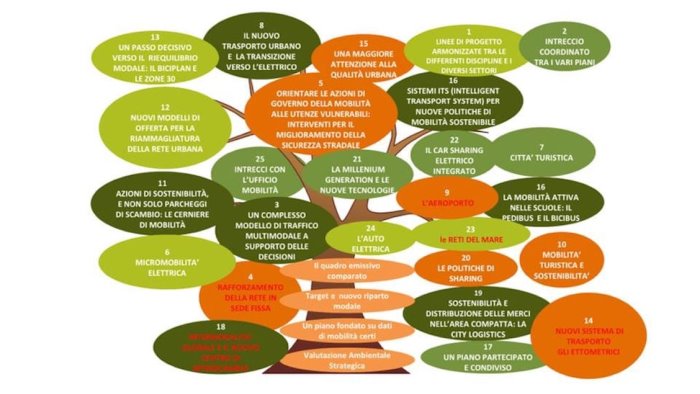 mobilita a salerno presentato il pums 25 mosse per la citta piu sostenibile