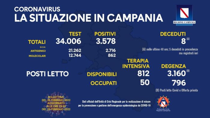 covid 19 in campania 3 578 i nuovi positivi