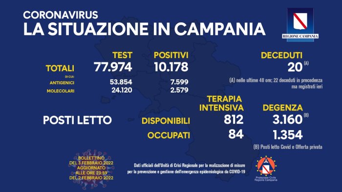 covid 19 in campania 10 178 i nuovi positivi