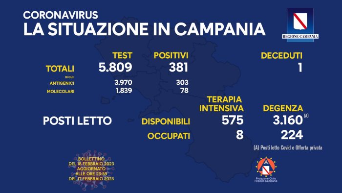 covid 19 in campania 381 i nuovi positivi