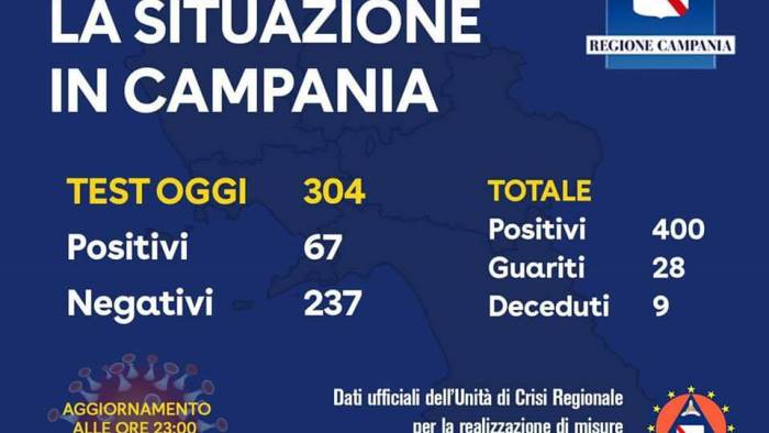 altri 50 positivi nel pomeriggio siamo a 400