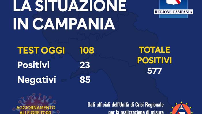 oggi 23 tamponi positivi in totale 577 casi in campania