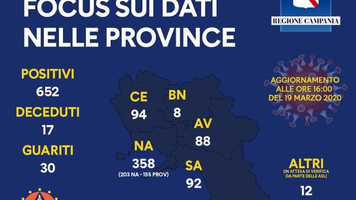 altri 11 positivi campania a 652