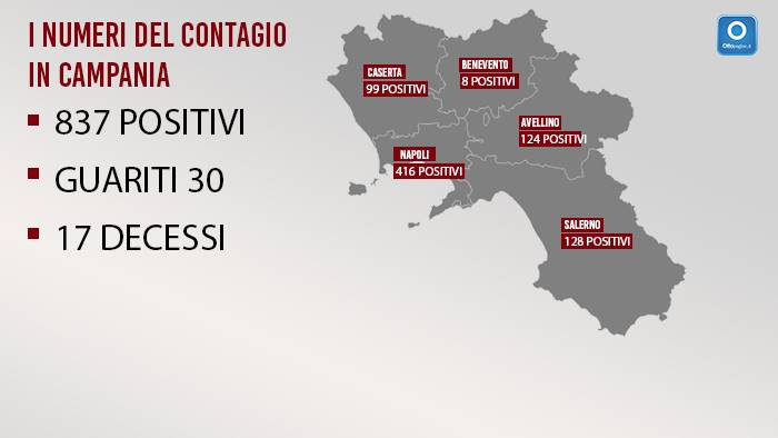 covid 19 campania a quota 837 casi