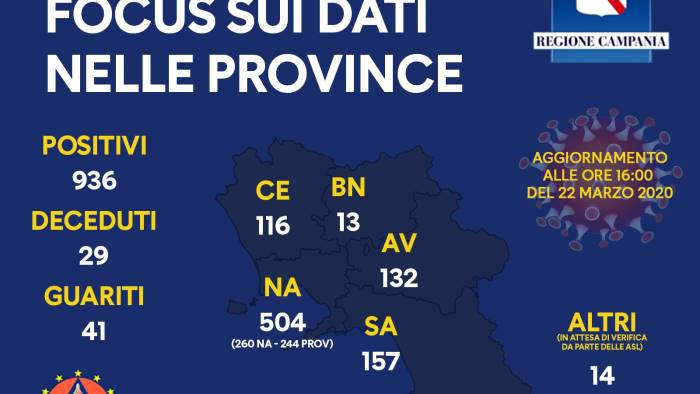 coronavirus ecco tutti i casi per provincia in campania