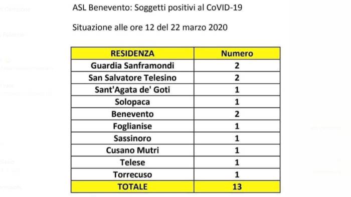 ecco i casi nel sannio comune per comune