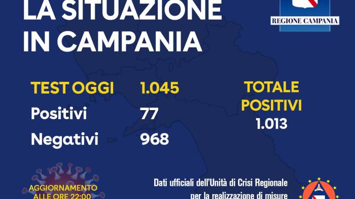 altri 57 positivi campania a quota 1013 casi