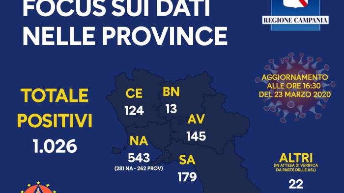 in campania totale positivi 1026 ecco riparto provinciale