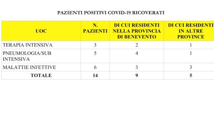 14 pazienti covid ricoverati al rummo 3 in terapia intensiva