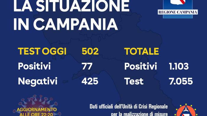 altri 51 positivi campania a quota 1103