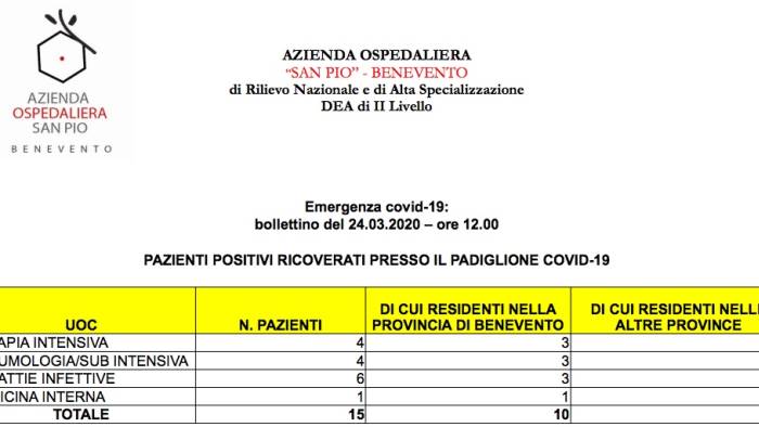 coronavirus al san pio i pazienti salgono a 15