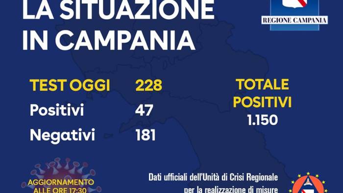 oggi 47 positivi 1150 il totale dei casi in campania