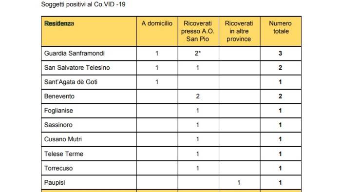 ecco il dettaglio dei casi in provincia di benevento