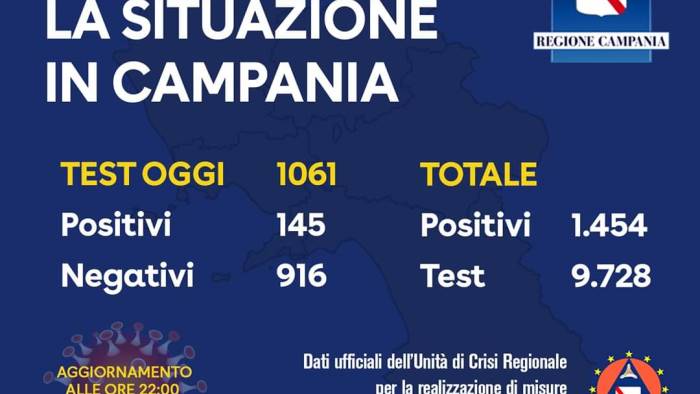 145 positivi oggi campania a 1454 casi