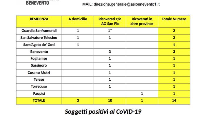 covid 19 il bollettino dell asl 14 positivi nel sannio