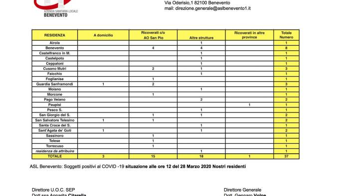 coronavirus 37 casi nel sannio tutti i dati