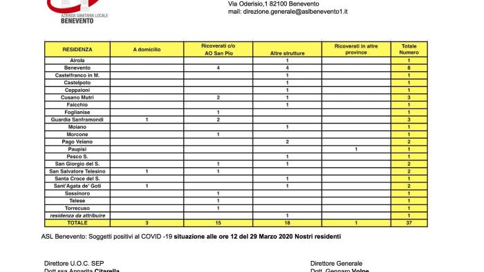 covid 19 il bollettino dell asl 37 contagiati