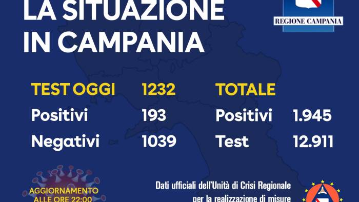 193 positivi in campania nuovo picco