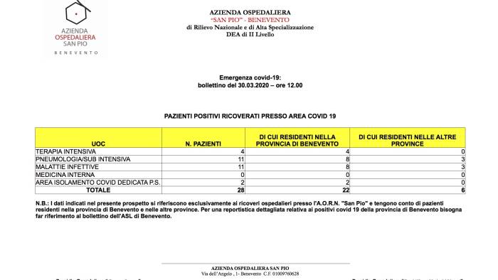 coronavirus 28 i pazienti ricoverati all ospedale san pio