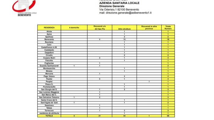 covid 19 aumentano i positivi nel sannio sono 69