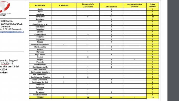 emergenza coronavirus 74 i pazienti positivi nel sannio