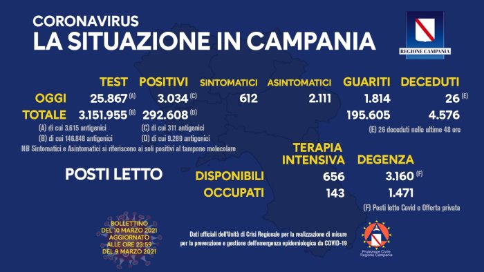 covid 19 in campania 3 034 i nuovi positivi