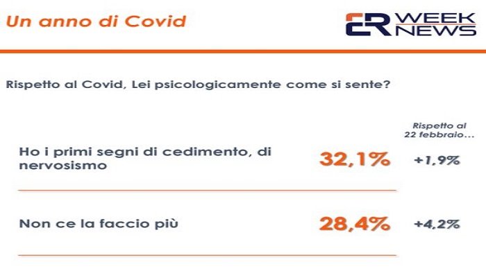 covid il 32 degli italiani accusa segnali di cedimento