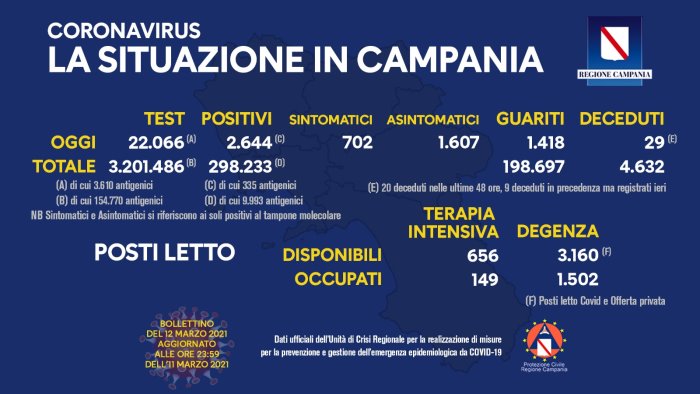 covid 19 in campania 2 644 nuovi positivi e 29 decessi