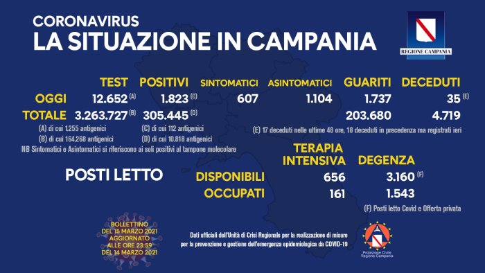 covid 19 in campania 1 823 i nuovi positivi